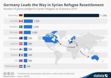 Germany first in Syria refugees resettlement