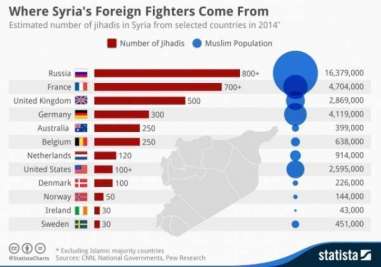 Foreign fighters statistics from Statista portal http://www.statista.com/chart/2658/where-syrias-foreign-fighters-come-from/